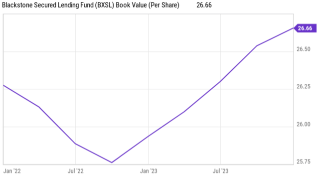 bxsl stock