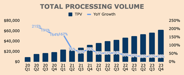 Marqeta Total Processing Volume