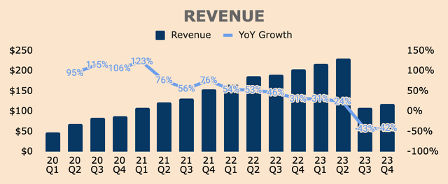 Marqeta Revenue