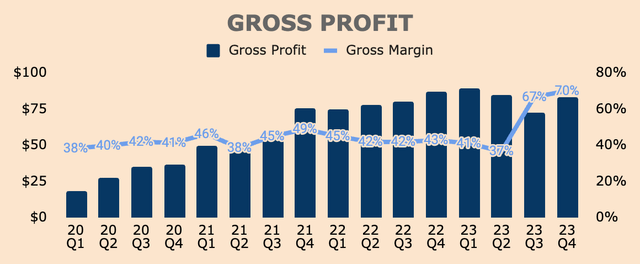 Marqeta Gross Profit