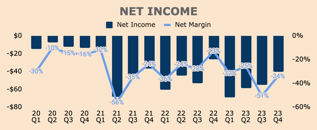 Marqeta Net Income