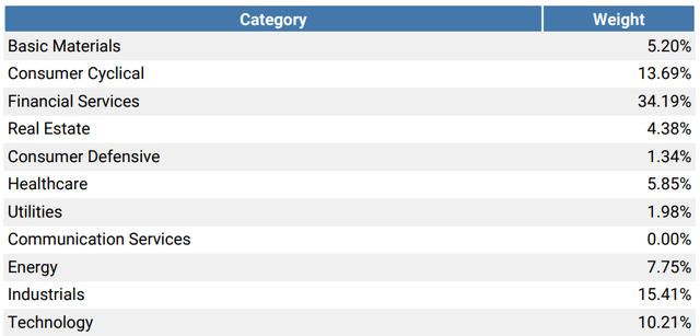 DGI Portfolio (Hypothetical Sector Allocations)