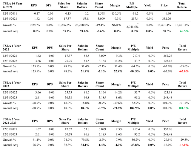 Tesla (<a href='https://seekingalpha.com/symbol/TSLA' title='Tesla, Inc.'>TSLA</a>) historical returns