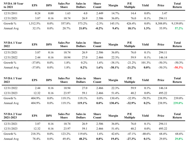 Nvidia (<a href='https://seekingalpha.com/symbol/NVDA' title='NVIDIA Corporation'>NVDA</a>) historical returns