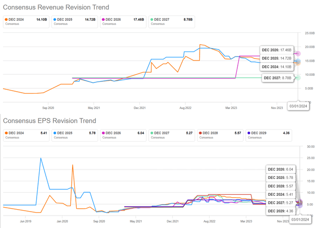 Consensus forward estimate