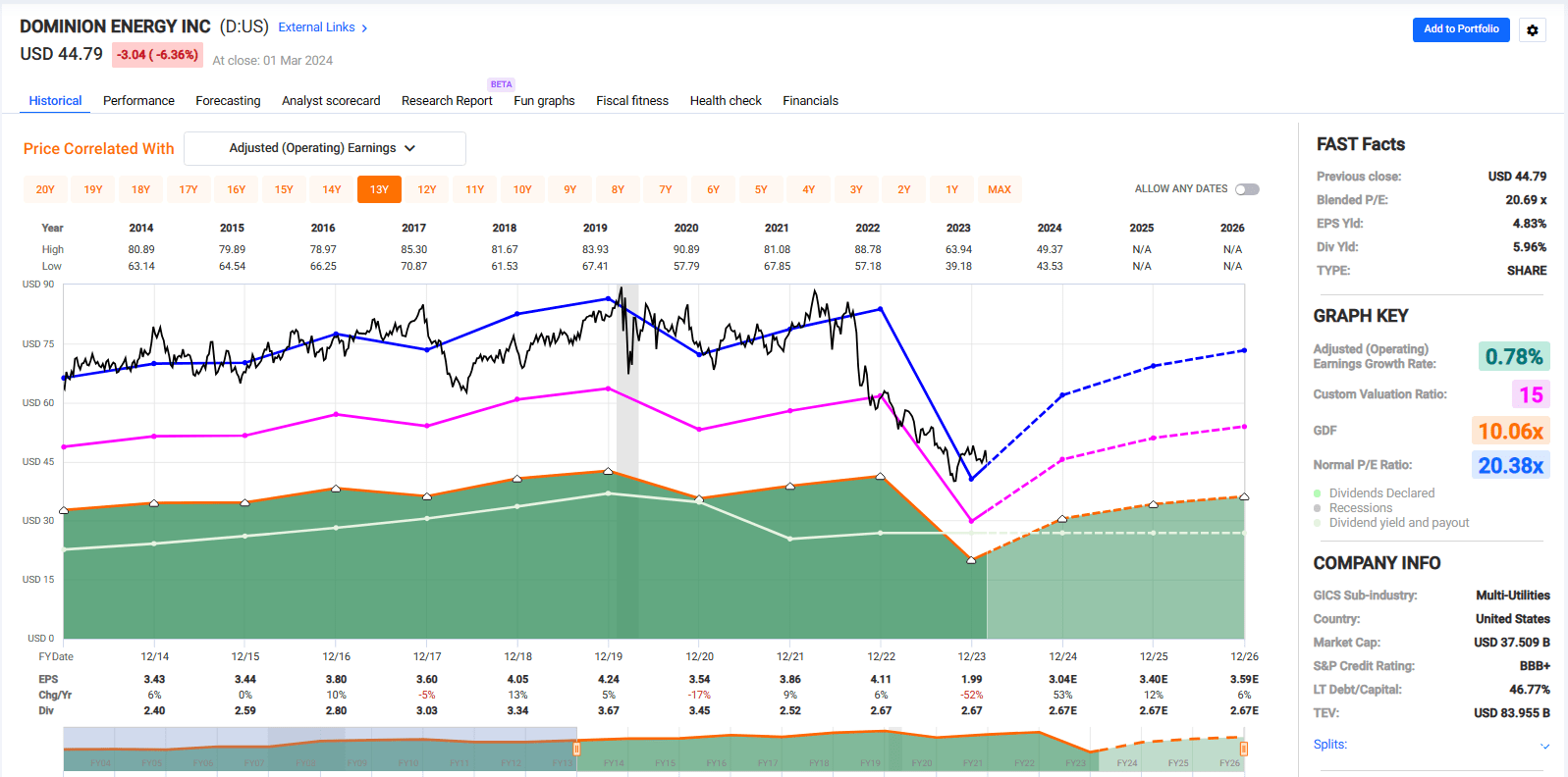 Dominion Energy 6 Utility Yielder Plus Capital Appreciation Upside