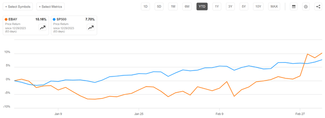 eEbay vs SP500 YTD share price performance