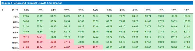 valuation ebay - sensitivity table