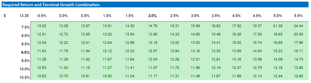 Porsche valuation - sensitivity table