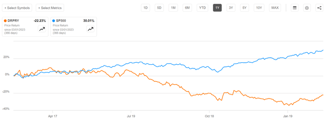 Porsche stock vs SP500 2024 share price performance