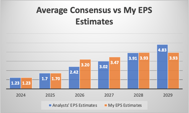 EPS comparisson