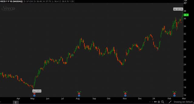 VECO Chart