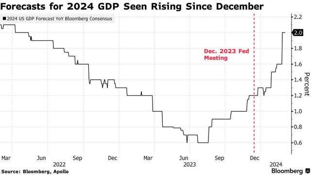 GDP forecast