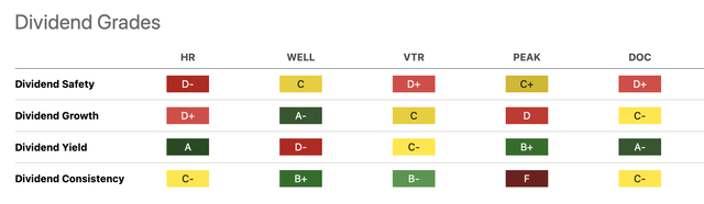 MOB REIT Dividend Grades