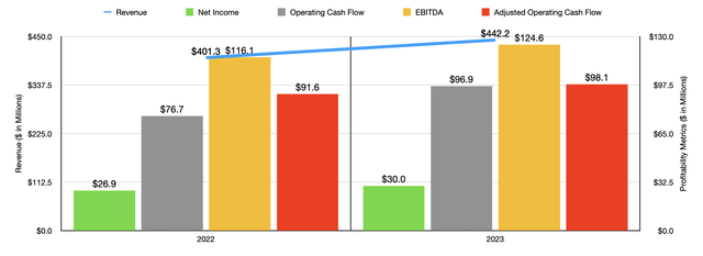 Financials