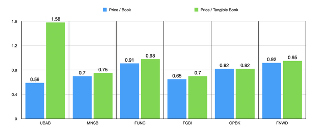 Trading Multiples