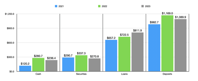 Loans and Deposits