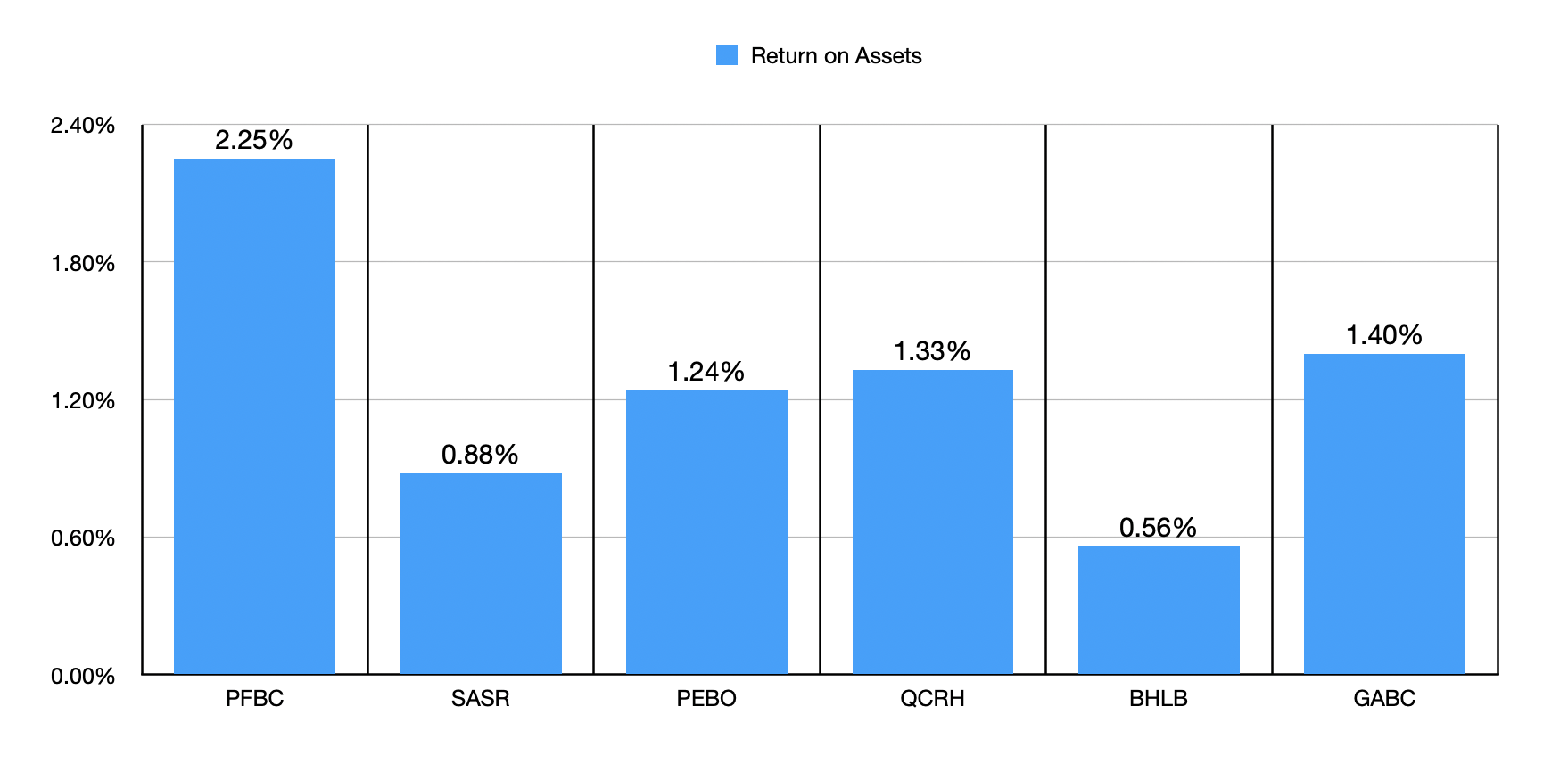 Preferred Bank Stock Still Remains A Solid Prospect (NASDAQPFBC