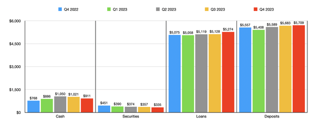 Loans and Deposits