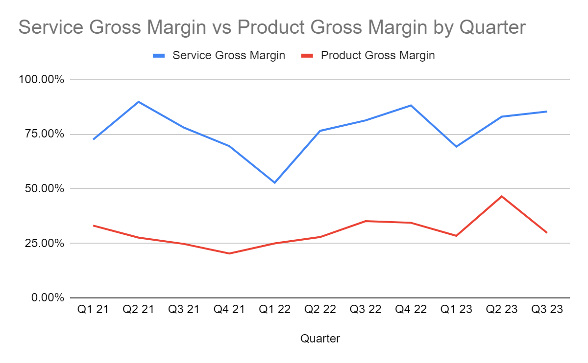 BLNK's service gross margin vs product gross margin