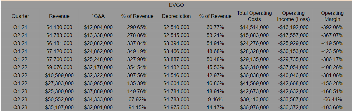 EVGO's operating margin