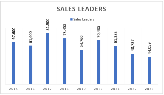 The number of Nu Skin's Sales Leaders