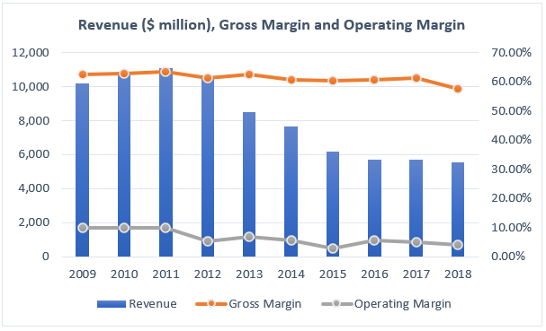 Combo chart showing the revenue and profit margins of Avon