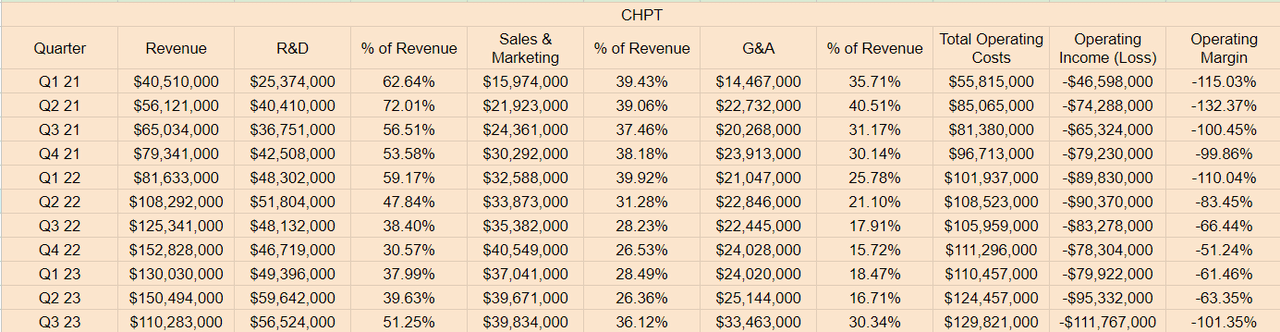 CHPT's operating margin