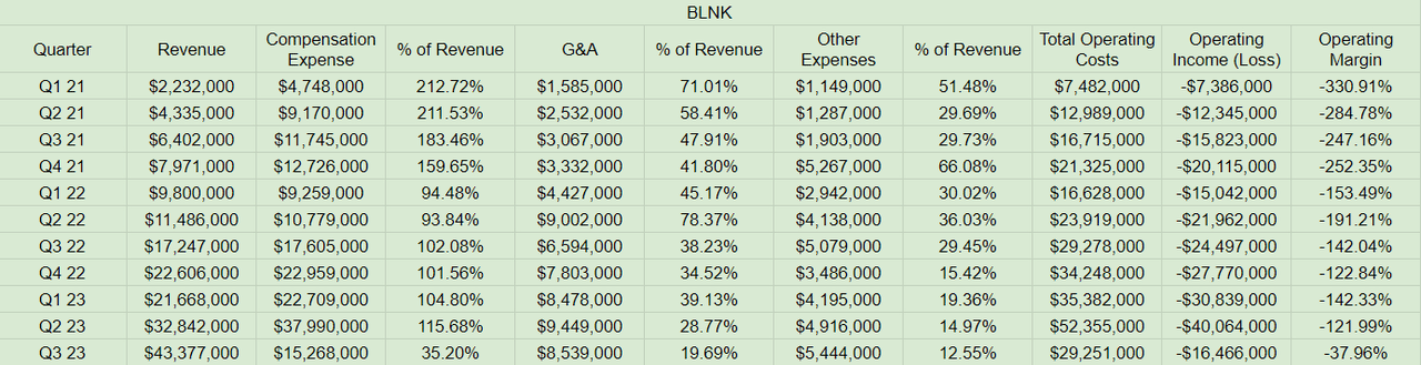 BLNK's operating margin