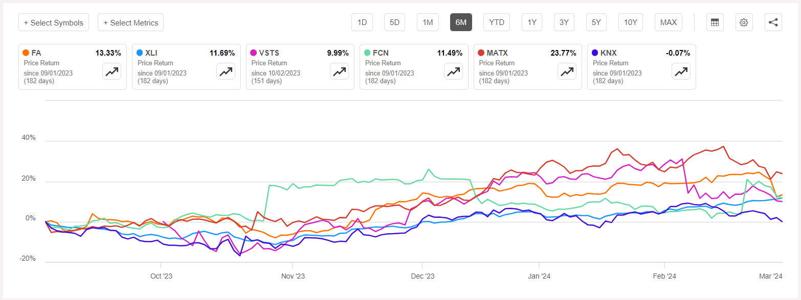 Plug Power surges to top industrial gainer of week, First Advantage ...