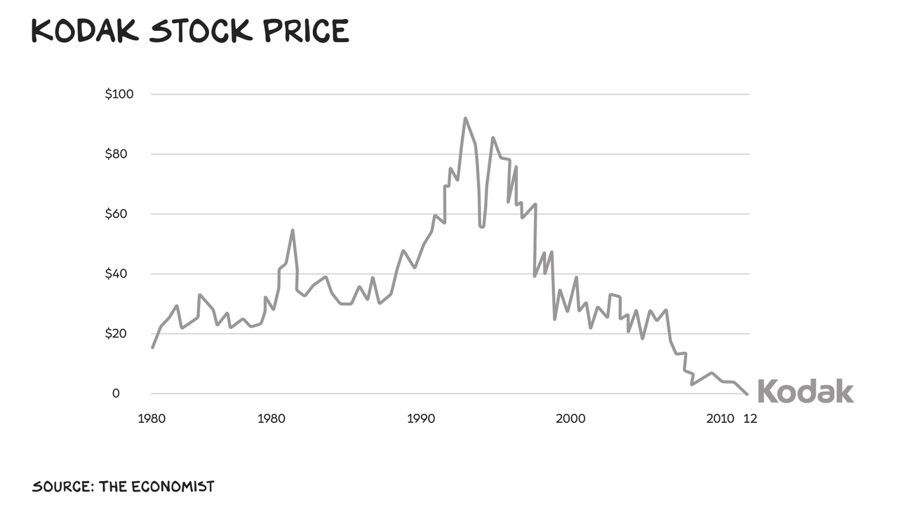 Kodak stock price