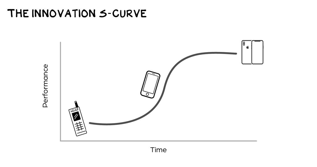 Innovation S-curve