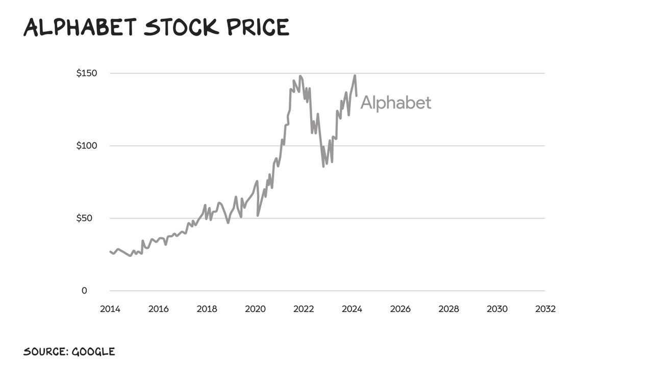 Alphabet stock price