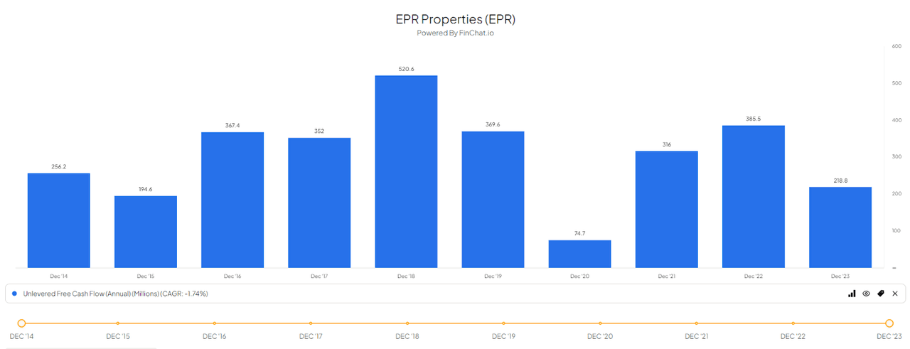 Growth of EPR unlevered free cash flow
