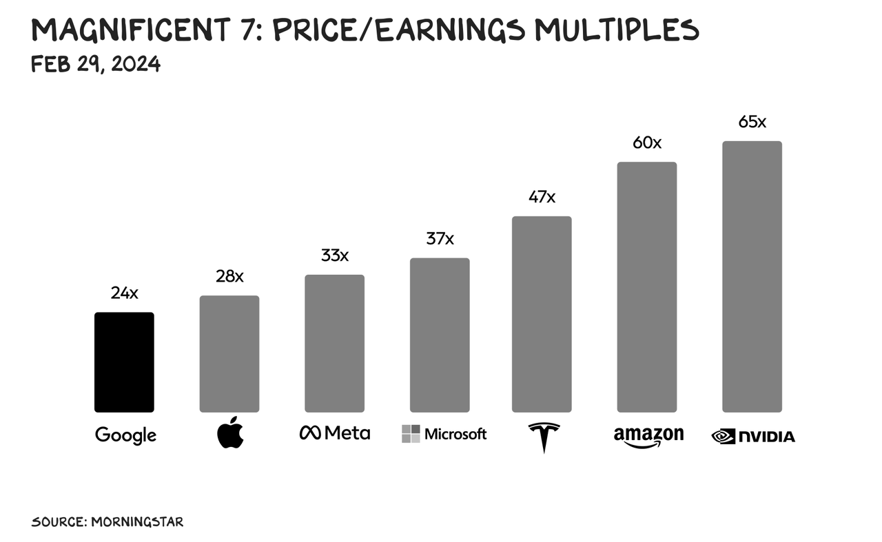 Magnificent 7 - P/E multiples