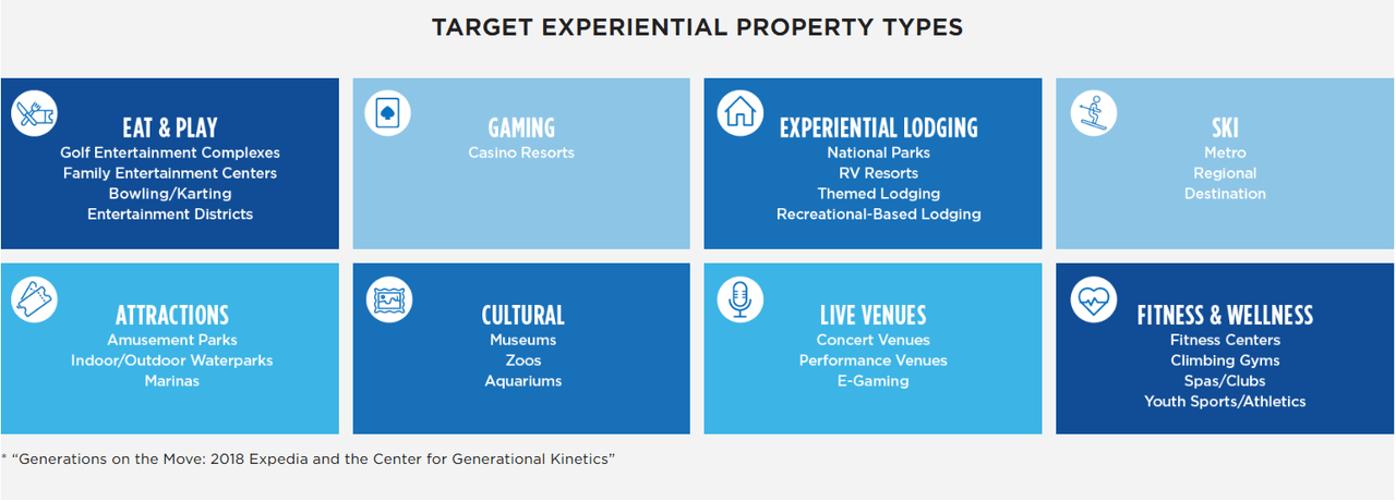 The description of the types of experential holdings of EPR: Eat & Play, Gaming, Experential Lodging, Ski, Attractions, Cultural, Live Venues and Fitness & Wellness