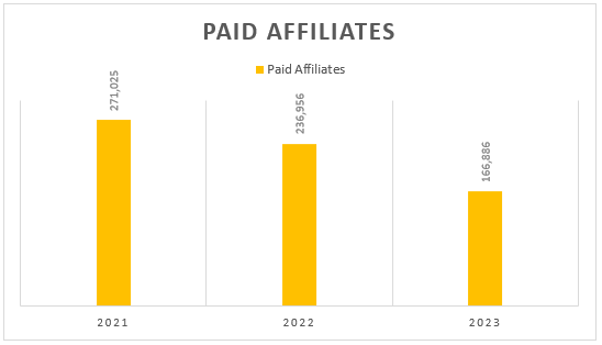 Number of Nu Skin's Paid Affiliates