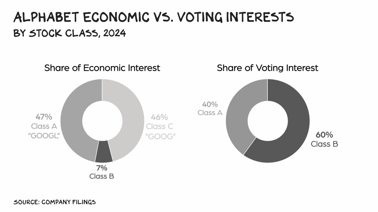 Alphabet economic vs. voting interests