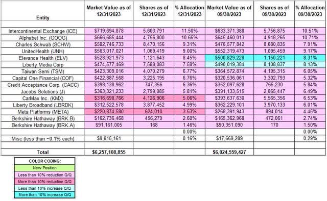 Ruane Cunniff and GoldFarb - Sequoia Fund Portfolio - 2023 Q4 13F Report Quarterly/Quarterly Comparison