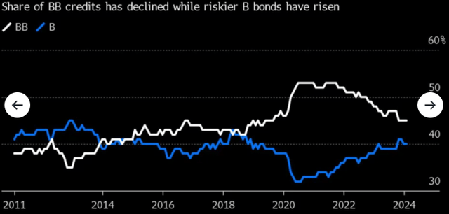 High Yield Market Composition (Global)