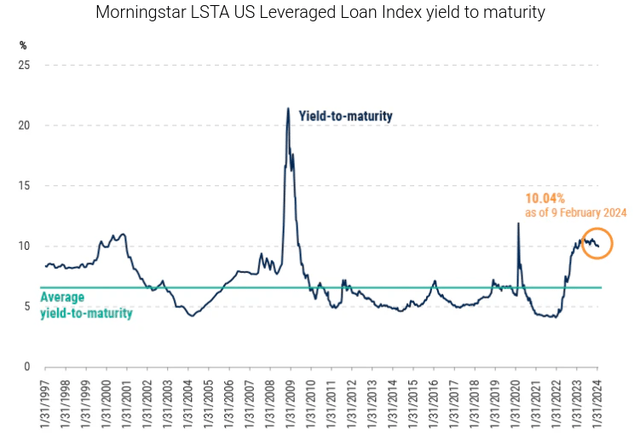 Leveraged Loan Yield Curve (U.S.)