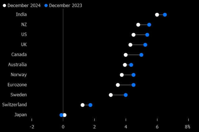 Central bank policy rates (and forecasts) by country