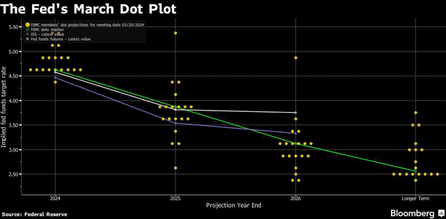 Fed Dot Plot