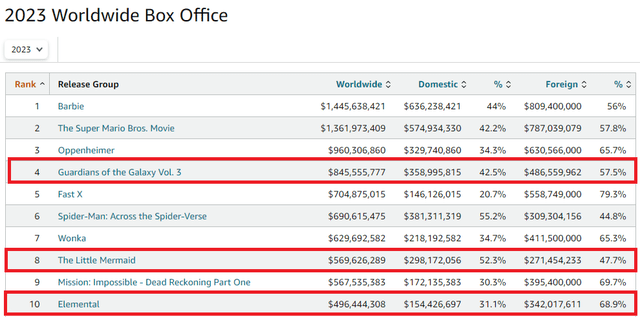 Box Office ranking 2023