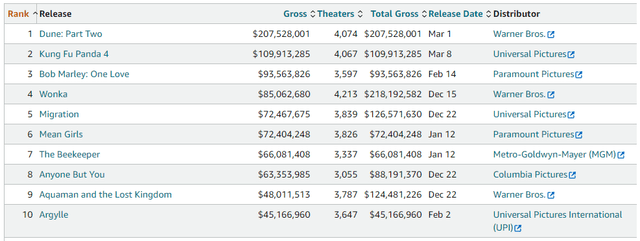 Box Office Ranking 2024