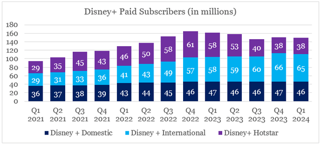 Disney+ quarterly subscriber growth turns negative