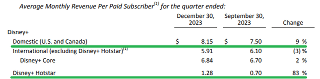 Disney+ subscriber growth stalls