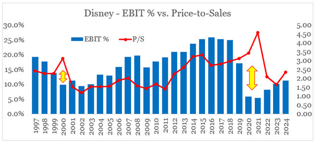 Disney operating margin vs. Price/Sales multiple over the years