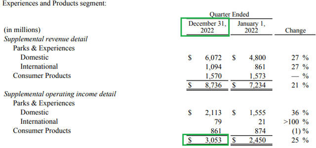 Disney Experiences and Products segment margin is at record highs