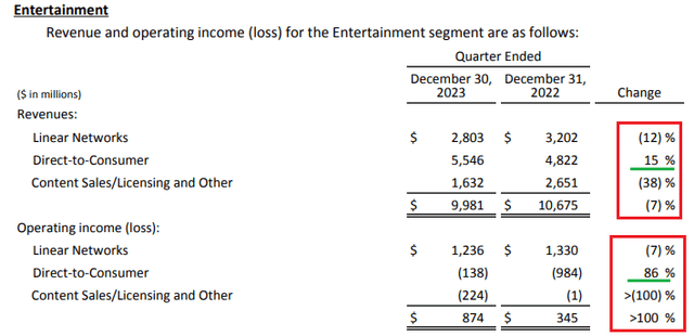 Disney+ is the key growth driver for the company